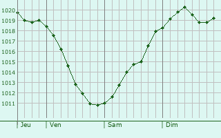Graphe de la pression atmosphrique prvue pour Sasovo