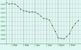 Graphe de la pression atmosphrique prvue pour Surbo