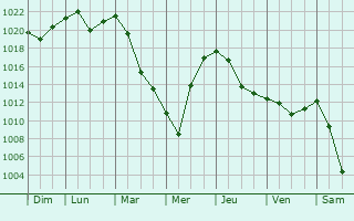 Graphe de la pression atmosphrique prvue pour Milwaukie