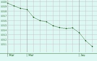 Graphe de la pression atmosphrique prvue pour Mouriez
