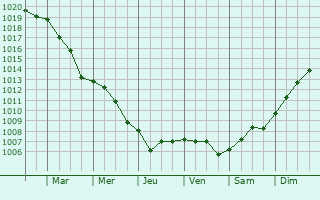 Graphe de la pression atmosphrique prvue pour Grandlup-et-Fay