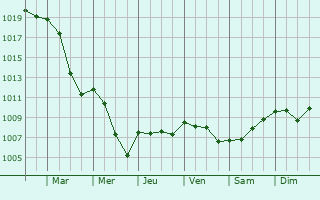 Graphe de la pression atmosphrique prvue pour Romagny-sous-Rougemont