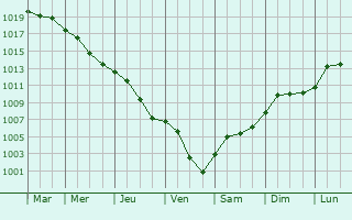 Graphe de la pression atmosphrique prvue pour Potos (Thassos)