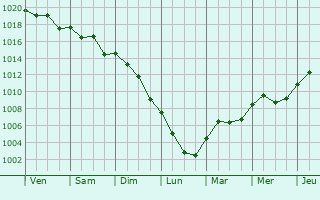 Graphe de la pression atmosphrique prvue pour Santa Pola