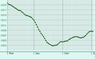 Graphe de la pression atmosphrique prvue pour Chatteris