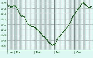 Graphe de la pression atmosphrique prvue pour Loriges