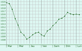 Graphe de la pression atmosphrique prvue pour Tortoreto Lido