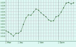Graphe de la pression atmosphrique prvue pour Calorguen