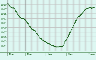 Graphe de la pression atmosphrique prvue pour Detmold
