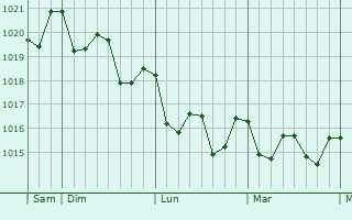 Graphe de la pression atmosphrique prvue pour Santa Cruz de Tenerife