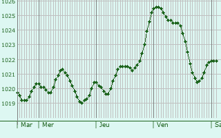 Graphe de la pression atmosphrique prvue pour Camblanes-et-Meynac