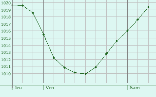 Graphe de la pression atmosphrique prvue pour Valkenswaard