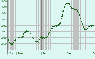 Graphe de la pression atmosphrique prvue pour Boutenac-Touvent