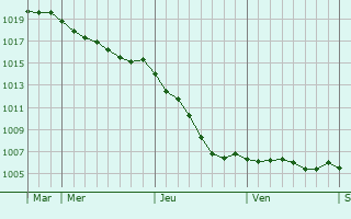Graphe de la pression atmosphrique prvue pour Saumont-la-Poterie
