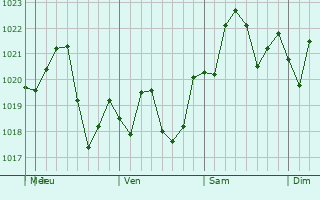 Graphe de la pression atmosphrique prvue pour Childersburg