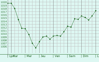 Graphe de la pression atmosphrique prvue pour Andolsheim