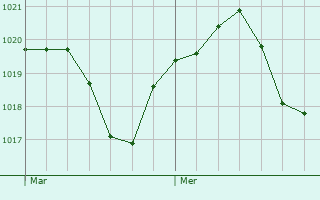 Graphe de la pression atmosphrique prvue pour Fnery