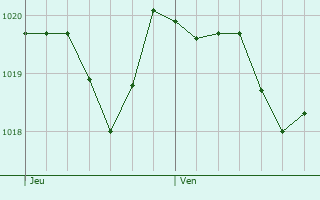 Graphe de la pression atmosphrique prvue pour Bellecombe-Tarendol