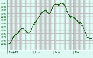 Graphe de la pression atmosphrique prvue pour Khodoriv