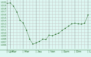 Graphe de la pression atmosphrique prvue pour Lissey