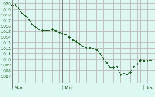 Graphe de la pression atmosphrique prvue pour Neckargemnd