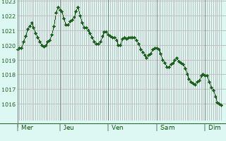 Graphe de la pression atmosphrique prvue pour Lescheraines