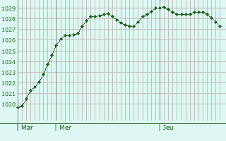 Graphe de la pression atmosphrique prvue pour court-Saint-Quentin