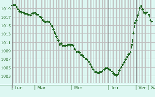 Graphe de la pression atmosphrique prvue pour Chozeau