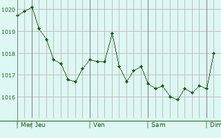 Graphe de la pression atmosphrique prvue pour Torbeyevo