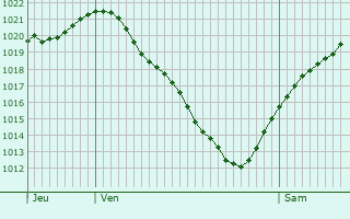 Graphe de la pression atmosphrique prvue pour Schneckenbusch