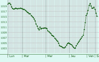 Graphe de la pression atmosphrique prvue pour Leyssard