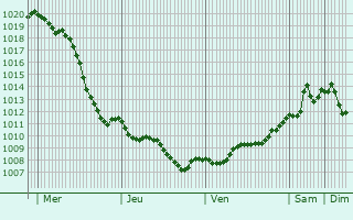 Graphe de la pression atmosphrique prvue pour Gabcikovo