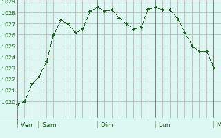 Graphe de la pression atmosphrique prvue pour Bouchemaine