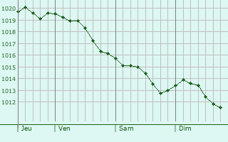 Graphe de la pression atmosphrique prvue pour Akranes
