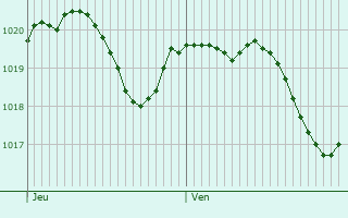 Graphe de la pression atmosphrique prvue pour Saint-Andr-de-Roquepertuis