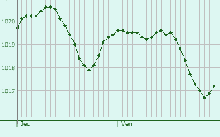 Graphe de la pression atmosphrique prvue pour Gaujac