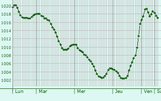 Graphe de la pression atmosphrique prvue pour Hauteville-sur-Fier