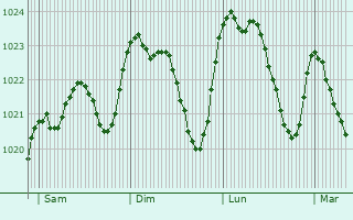 Graphe de la pression atmosphrique prvue pour Puymirol