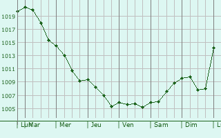 Graphe de la pression atmosphrique prvue pour Varsseveld