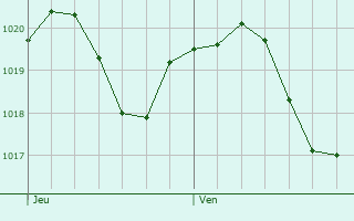 Graphe de la pression atmosphrique prvue pour Ovada