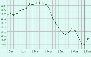 Graphe de la pression atmosphrique prvue pour Balashov