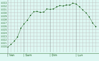 Graphe de la pression atmosphrique prvue pour Aberystwyth