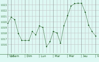 Graphe de la pression atmosphrique prvue pour Zvolen