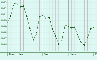 Graphe de la pression atmosphrique prvue pour Saint-Lons