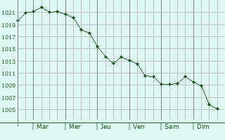 Graphe de la pression atmosphrique prvue pour Gostagayevskaya