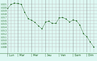 Graphe de la pression atmosphrique prvue pour Szczecin