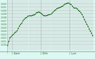 Graphe de la pression atmosphrique prvue pour Woodbridge