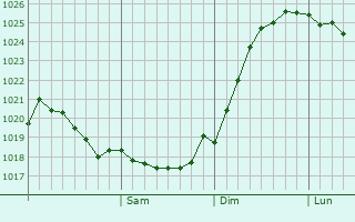 Graphe de la pression atmosphrique prvue pour Turgenevo