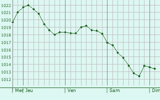Graphe de la pression atmosphrique prvue pour Sukhobezvodnoye