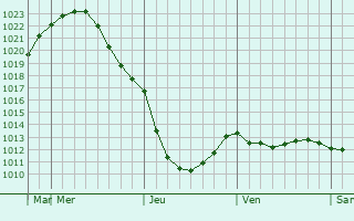 Graphe de la pression atmosphrique prvue pour Kapotnya